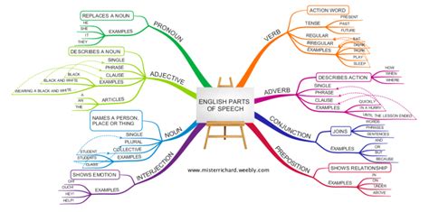 English Grammar - Parts of Speech mind map | English grammar, Mind map, Parts of speech