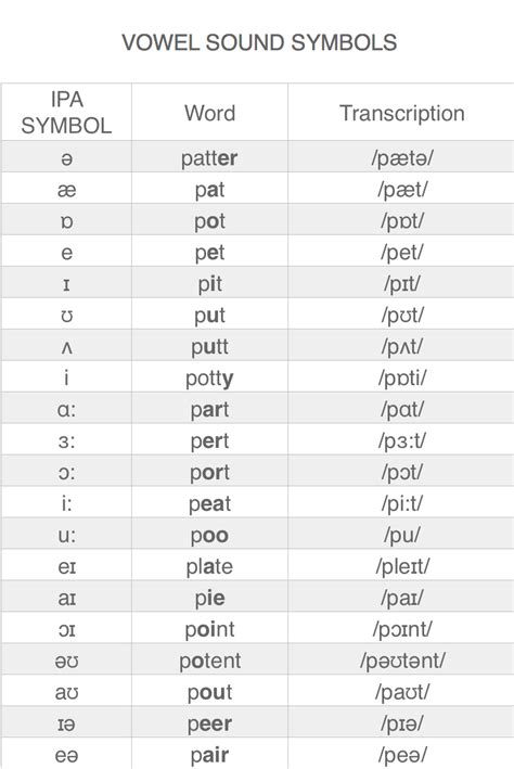 Ipa Symbols For English Vowels With Examples - IMAGESEE