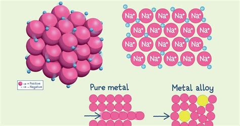 How to teach metallic bonding | Poster | RSC Education