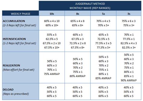 Juggernaut Training Method Base Program Spreadsheet (2024) - Lift Vault