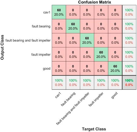 Machines | Free Full-Text | Deep Learning for Enhanced Fault Diagnosis of Monoblock Centrifugal ...