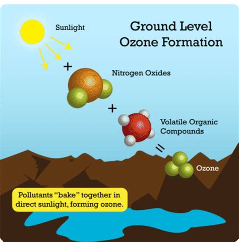 10.23: Types of Air Pollution - K12 LibreTexts