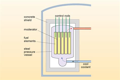 What Are Components of Nuclear Reactor? | Linquip