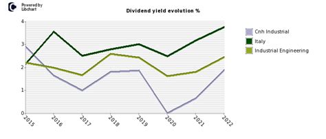 Cnh Industrial dividend