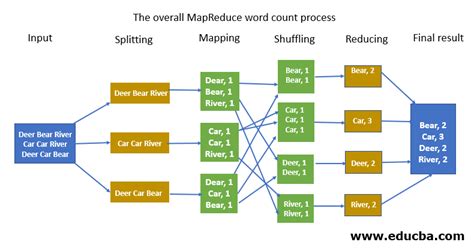 MapReduce Word Count | Guide to MapReduce Word Count | Examples