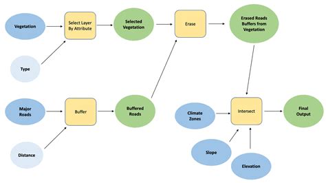 An Introduction to ArcGIS ModelBuilder - GIS Lounge