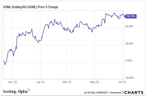 ASML Holding Stock: Worth The Hype? (NASDAQ:ASML) | Seeking Alpha