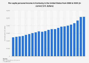 Per capita income Kentucky U.S. 2023 | Statista