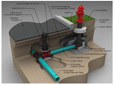 Concrete Thrust Block Design - ElisabethgroSmall