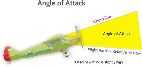 What is the difference between Angle of Attack and Angle of Incidence? | Essential Pilot