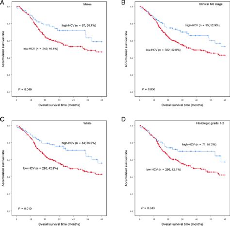 Elevated expression of HCV improved the prognosis of non-HPV associated ...