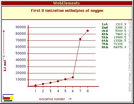 What Is The Equation For Second Ionisation Energy Of Oxygen - Tessshebaylo