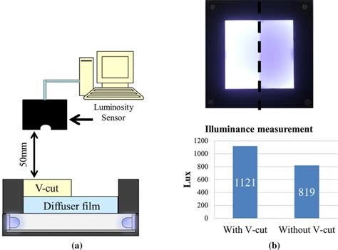 a Schematic diagram of illuminance measurement. b The image of the LED... | Download Scientific ...