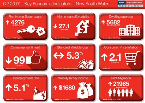 Key Economic Indicators Q2 2017 [Infographic]