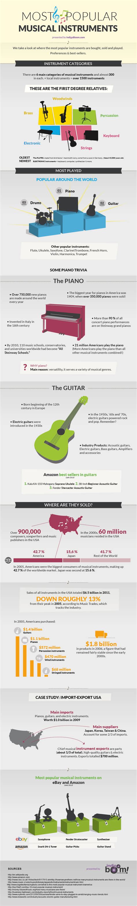 Musical Instruments Popularity - iNFOGRAPHiCs MANiA