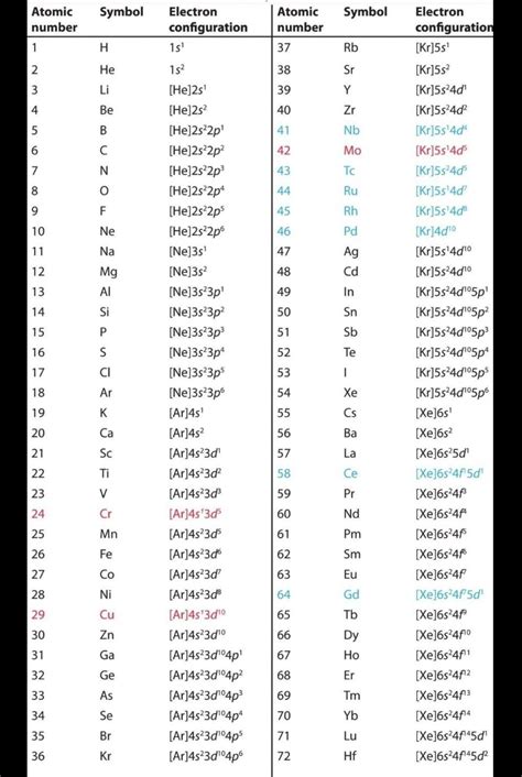 50 Elements And Their Symbols