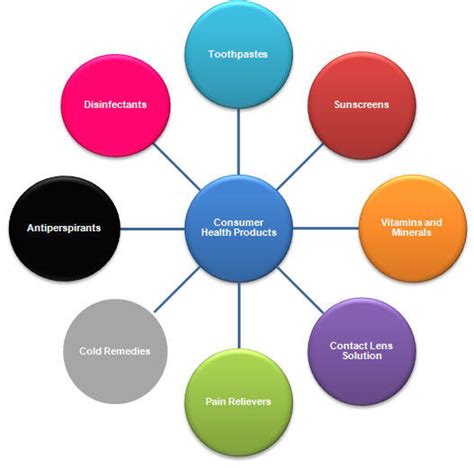 A Framework for Consumer Health Products - Canada.ca