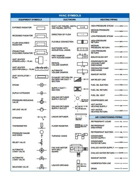 Blueprint Symbols … | Blueprint symbols, How to plan, Hvac design