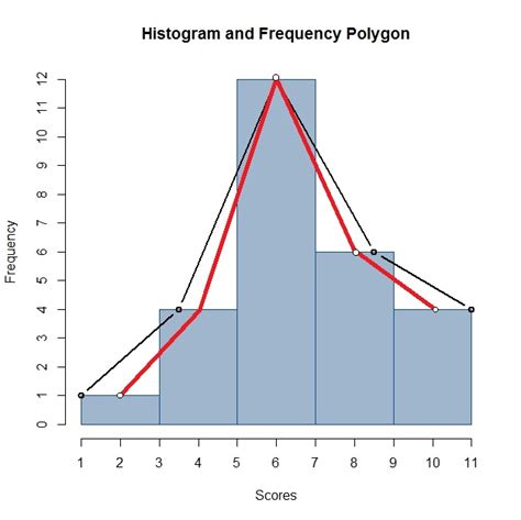 rgui - How can I synchronize the axes of a frequency polygon on top of a histogram in R? - Stack ...