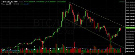 Bitcoin Chart Analysis Feb.19 and Overview