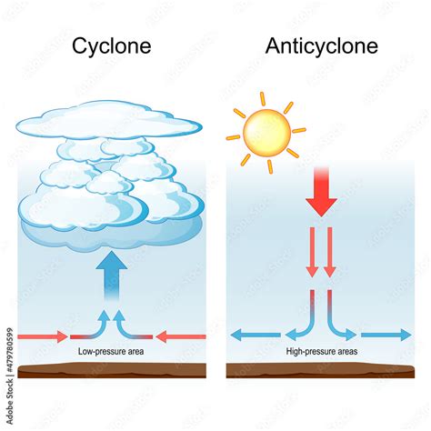 Cyclone and anticyclone. meteorology and weather phenomenon Stock Vector | Adobe Stock