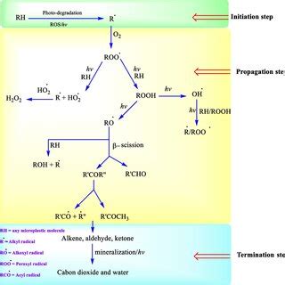 Schemetic presentation of photodegradation of microplastics | Download Scientific Diagram