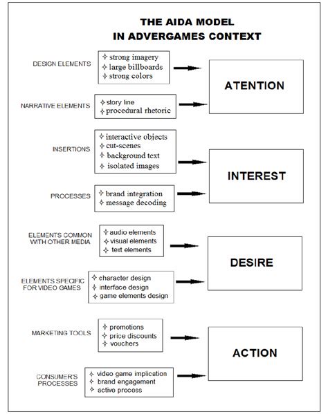 The AIDA model in advergames context | Download Scientific Diagram