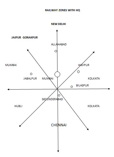 Tricks To Remember Railway Headquarters of India - BankExamsToday