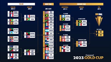 2023 Concacaf Gold Cup Semifinal matchups confirmed