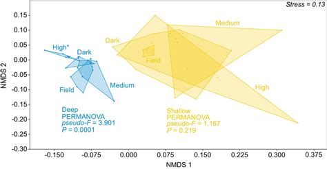 The difference in community composition of methanotrophs in the field ...