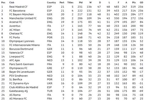 Real Madrid and Barca lead all-time Champions League standings, Bayern ...