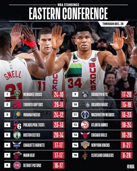 Nba Eastern Conference Standings 2024 Standings - Else Nollie