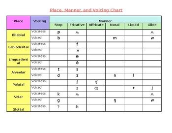 Place, Manner, and Voice Chart by Sari Mailey | TPT