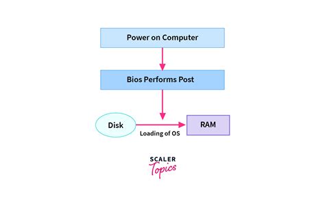 What is Booting in Operating System? Types of Booting & Examples ...