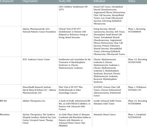 Continued) Overview of LSD1 inhibitors currently in clinical... | Download Scientific Diagram