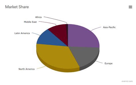 Market Share - Pie chart - everviz