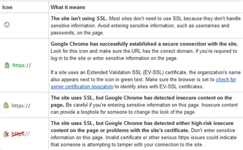 An Ultimate Guide to Types of SSL Certificates | What, Why & How