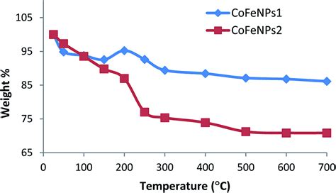 Anionic azo dyes removal from water using amine-functionalized cobalt–iron oxide nanoparticles ...