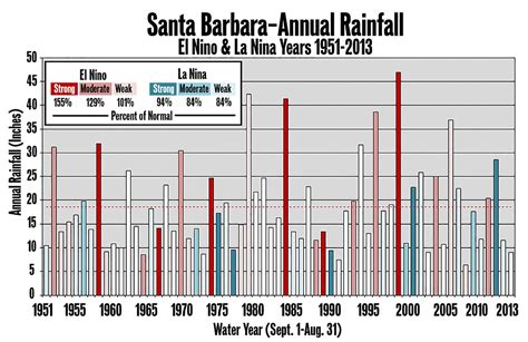 El Niño on the Way?