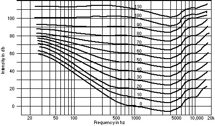 fletcher munson curve fig 2 - Swift Online Mastering Italia