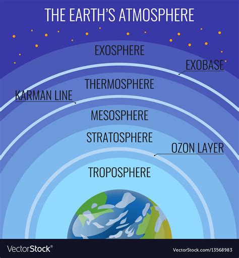 The Earths atmosphere structure names on circle above our planet ...