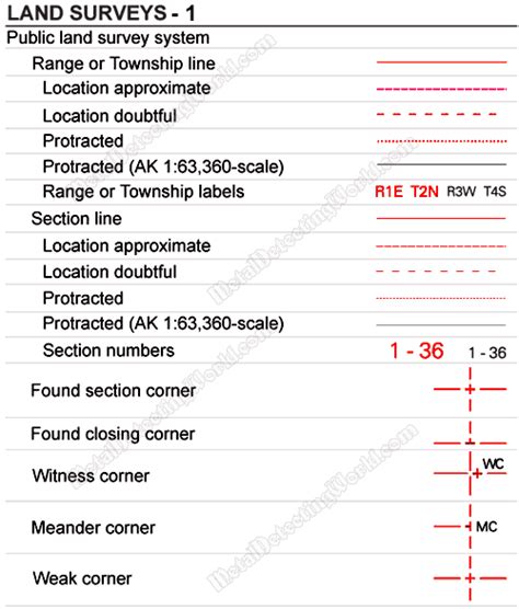 Land Surveys