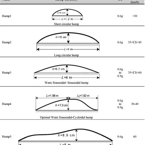 Different types of Speed Control Humps | Download Scientific Diagram