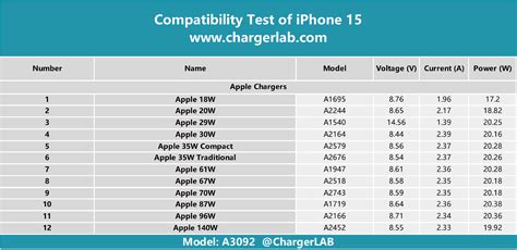 Apple iPhone 15 Charging Test - ChargerLAB Compatibility 100 - Chargerlab