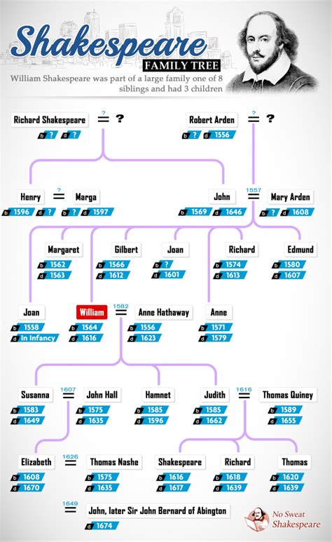 Shakespeare Family Tree | Shakespeare family tree, Family tree, Family ...