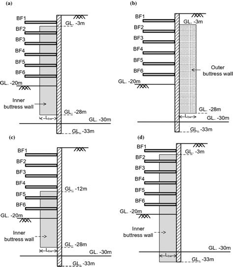 Profiles of integrated retaining system: a inner buttress wall,... | Download Scientific Diagram