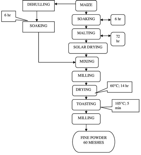 The processing of cereal. | Download Scientific Diagram