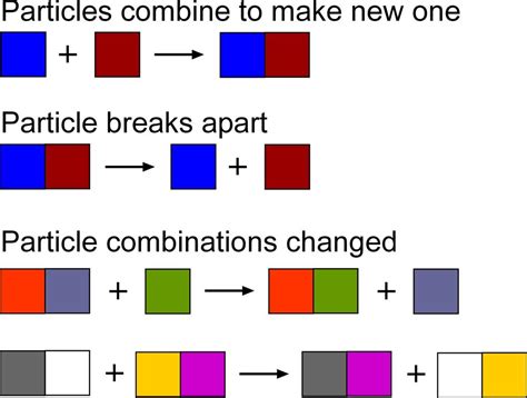 Chemical reactions involve making new combinations — Science Learning Hub