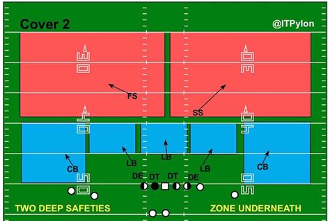 46 Defense Diagrams