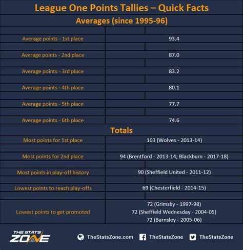 How many points are needed to win League One? - The Stats Zone